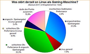 Umfrage-Auswertung: Was stört derzeit an Linux als Gaming-Maschine?